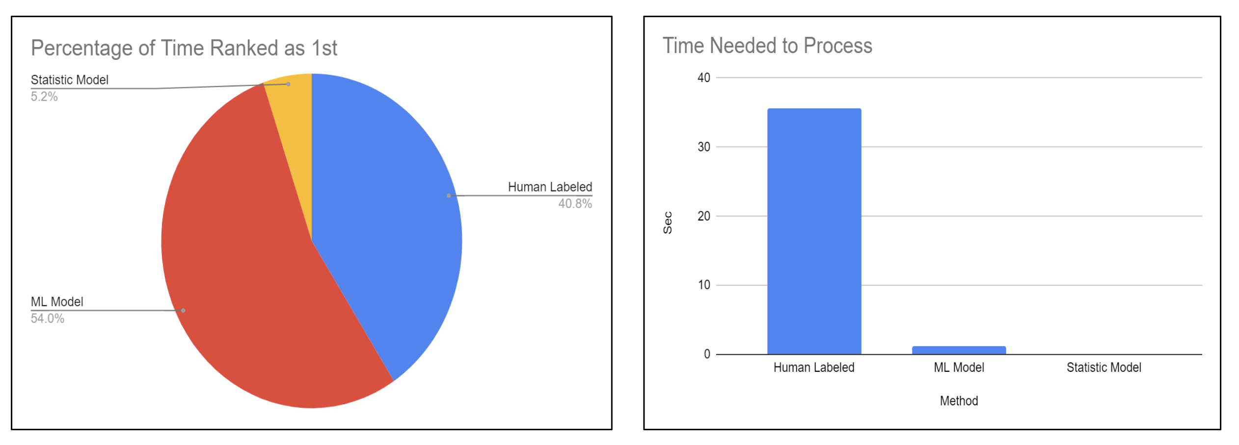 Experiment 1: ML Keyword Generation Results
